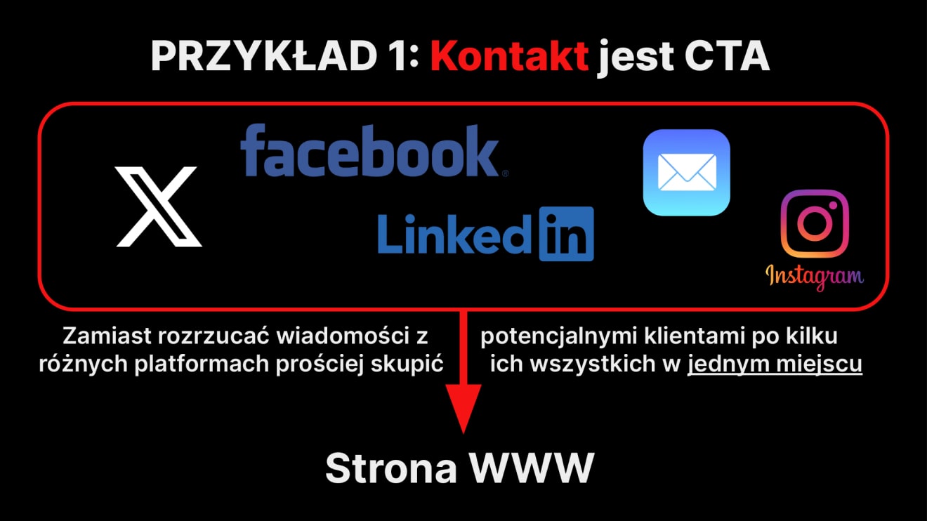Przedstawienie sytuacji, w której kontakt jest CTA na stronie internetowej i wynikających z tego zalet.
