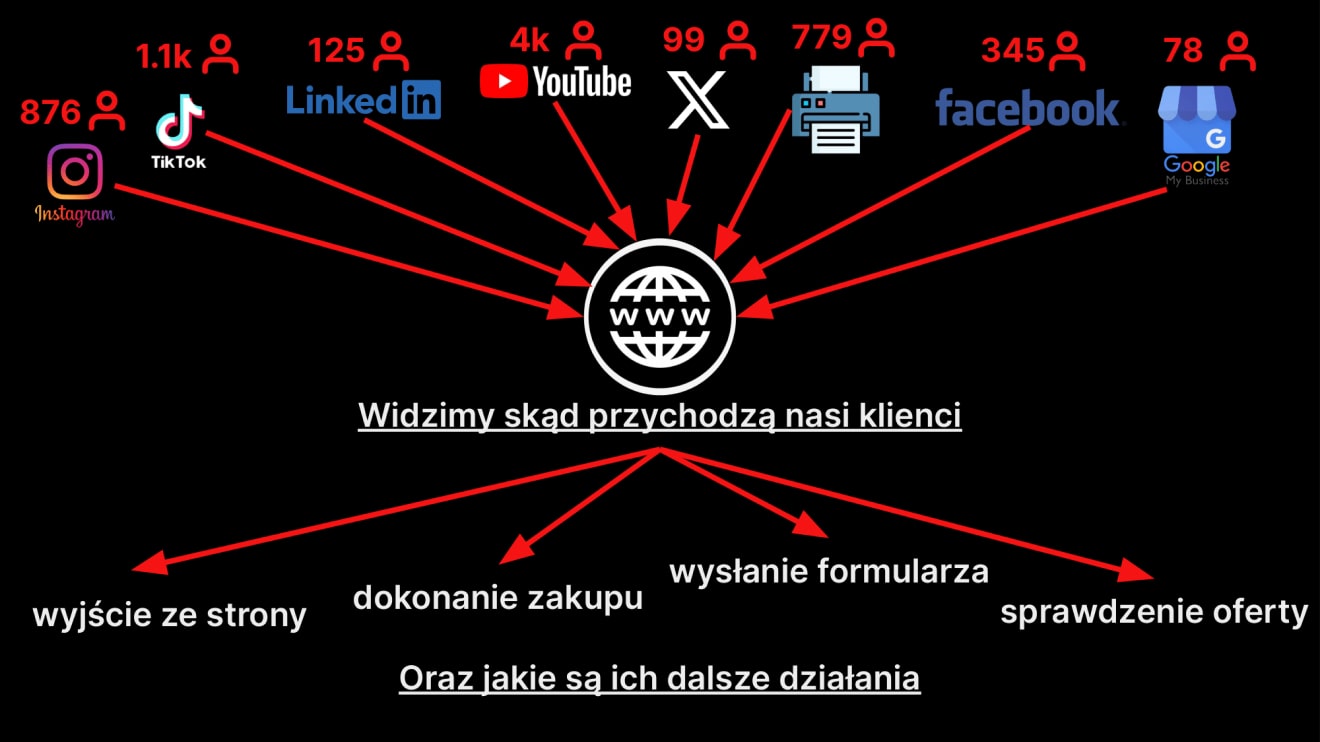 Przedstawienie jak ruch jest kierowany z różnych platform na stronę internetową i jakie mogą być przykładowe dalsze działania klientów po trafieniu na nią.