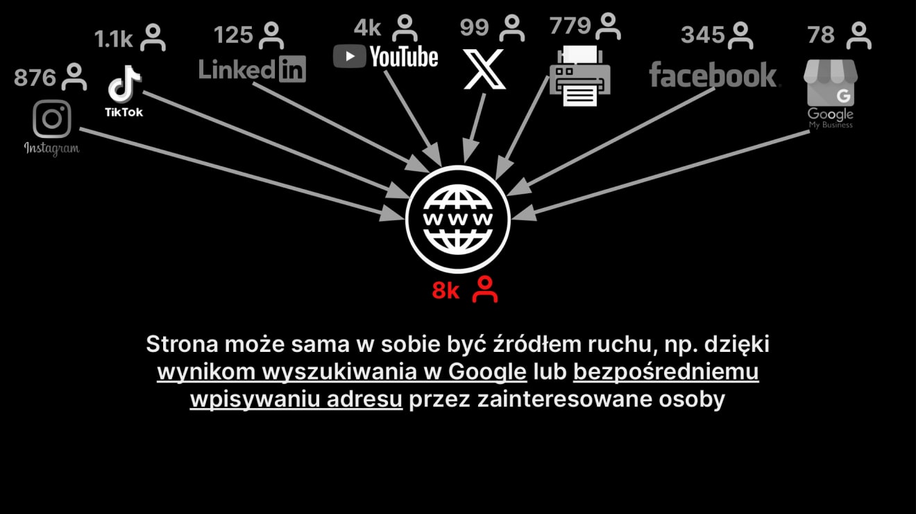Oprócz ściągania ruchu z innych platform, strona sama potrafi go generować.