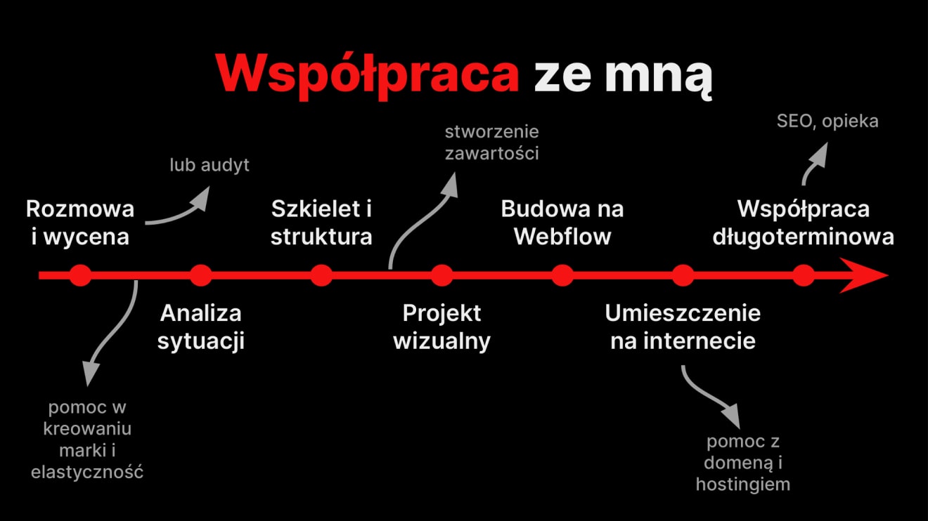 Pozioma strzałka, przedstawiająca etapy współpracy ze mną w ramach tworzenia strony internetowej.